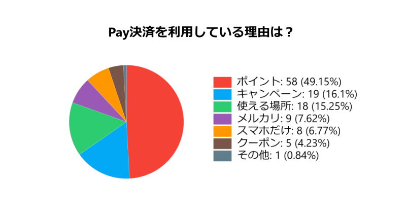 Pay決済を利用している理由